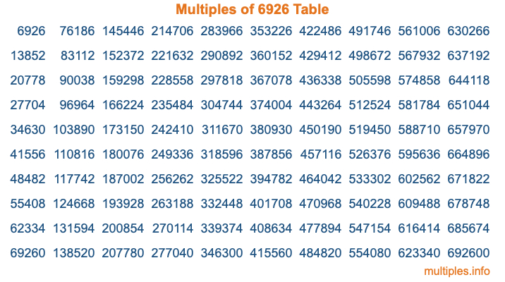 Multiples of 6926 Table