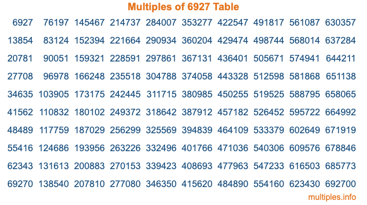 Multiples of 6927 Table