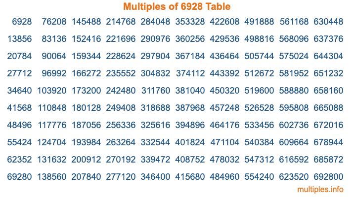 Multiples of 6928 Table
