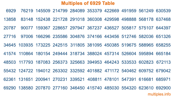 Multiples of 6929 Table