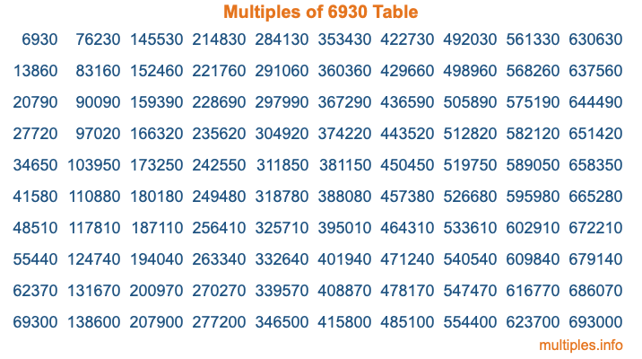 Multiples of 6930 Table