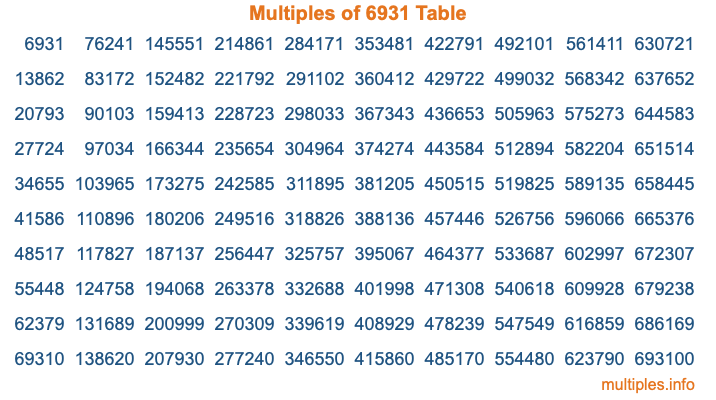 Multiples of 6931 Table