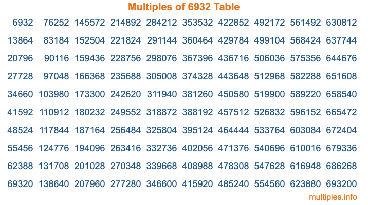 Multiples of 6932 Table