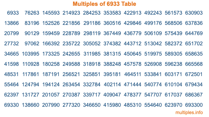 Multiples of 6933 Table