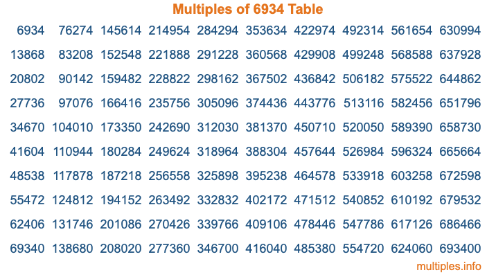 Multiples of 6934 Table