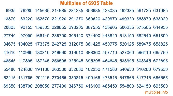 Multiples of 6935 Table