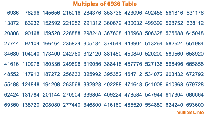 Multiples of 6936 Table