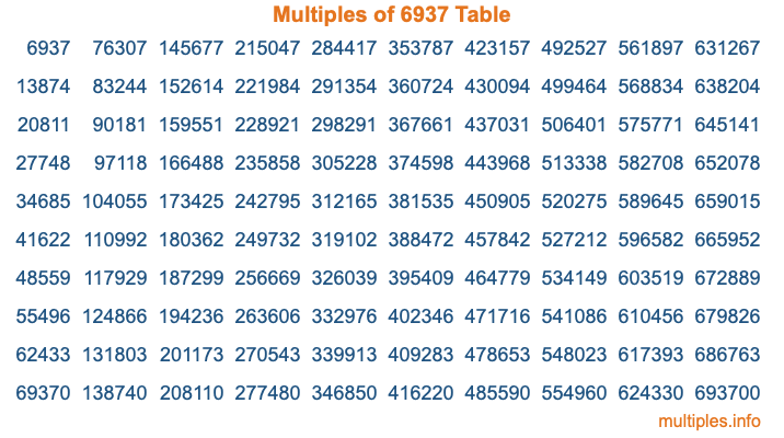 Multiples of 6937 Table