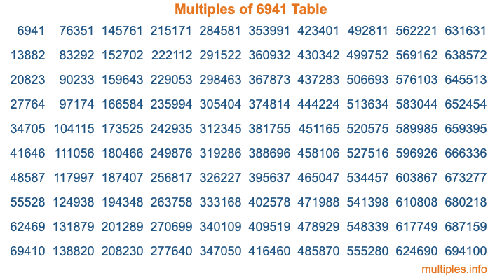 Multiples of 6941 Table Multiples of 6941 Table
