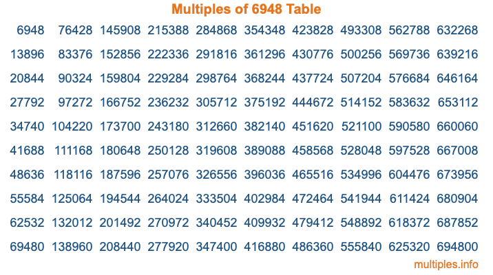 Multiples of 6948 Table Multiples of 6948 Table