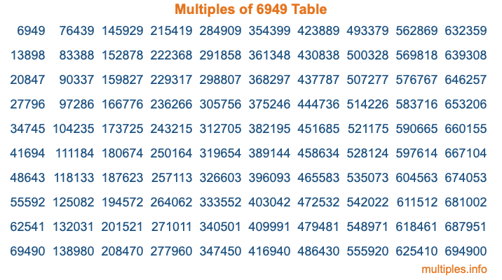 Multiples of 6949 Table