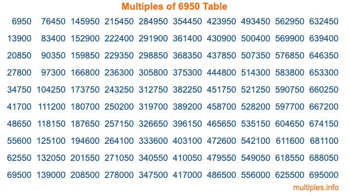 Multiples of 6950 Table Multiples of 6950 Table