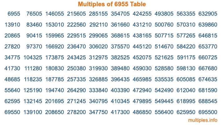 Multiples of 6955 Table Multiples of 6955 Table