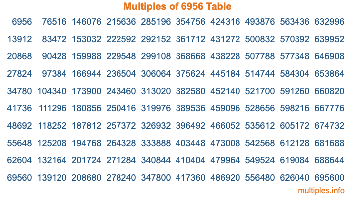 Multiples of 6956 Table Multiples of 6956 Table