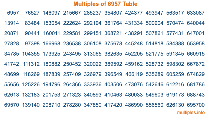 Multiples of 6957 Table
