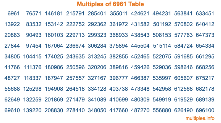 Multiples of 6961 Table