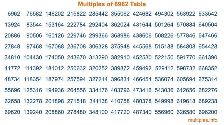Multiples of 6962 Table