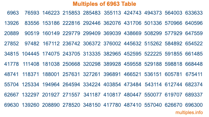 Multiples of 6963 Table Multiples of 6963 Table