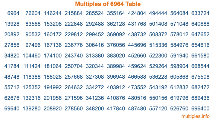 Multiples of 6964 Table Multiples of 6964 Table