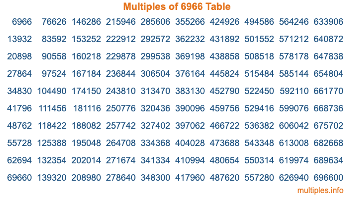 Multiples of 6966 Table Multiples of 6966 Table