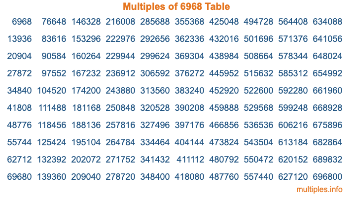 Multiples of 6968 Table