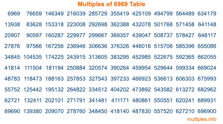 Multiples of 6969 Table Multiples of 6969 Table