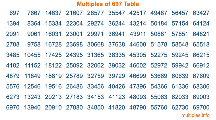 Multiples of 697 Table
