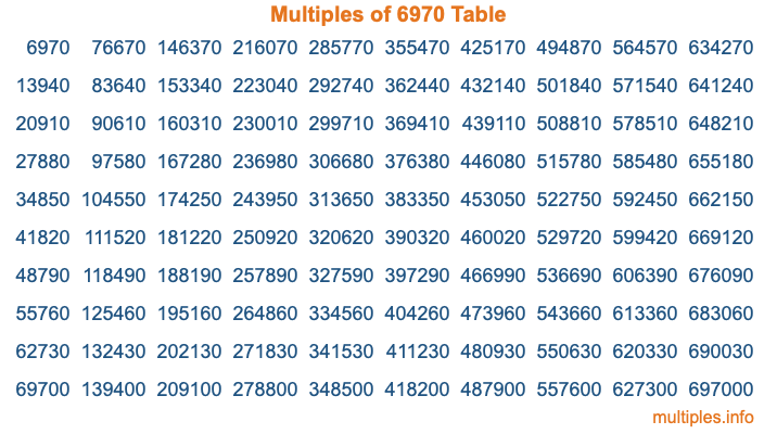 Multiples of 6970 Table Multiples of 6970 Table