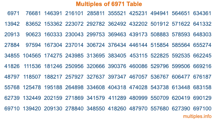 Multiples of 6971 Table