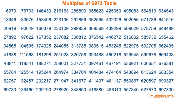 Multiples of 6973 Table