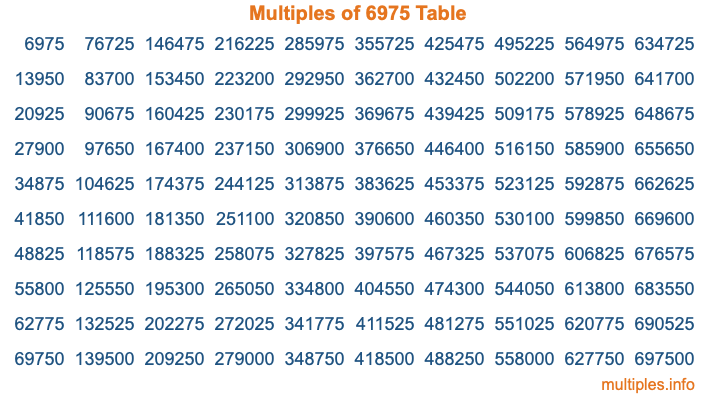 Multiples of 6975 Table