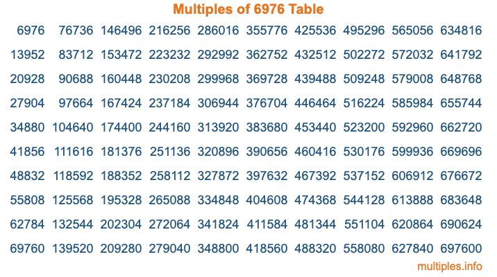 Multiples of 6976 Table Multiples of 6976 Table