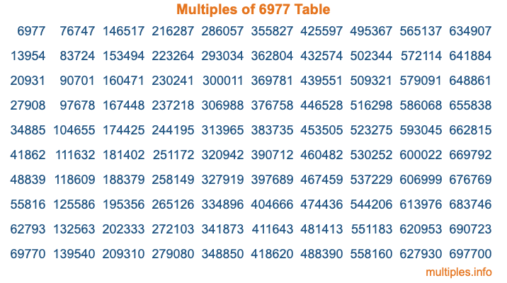 Multiples of 6977 Table Multiples of 6977 Table