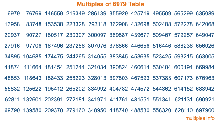 Multiples of 6979 Table