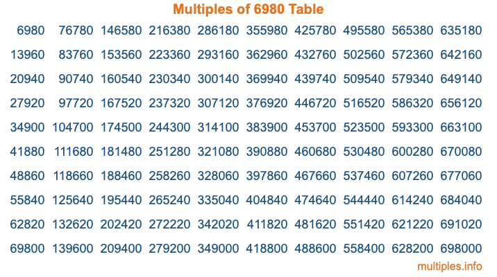 Multiples of 6980 Table