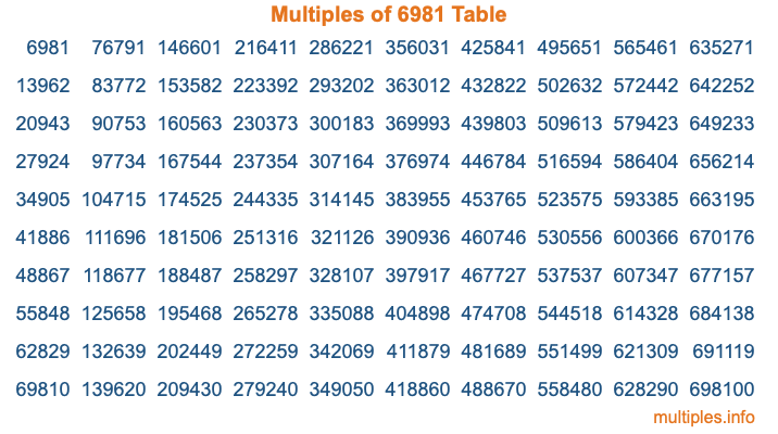 Multiples of 6981 Table