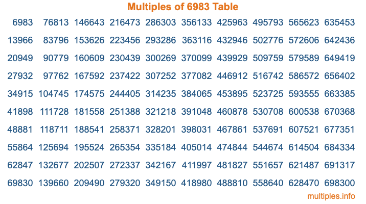 Multiples of 6983 Table