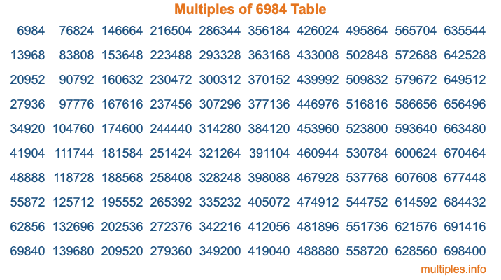 Multiples of 6984 Table Multiples of 6984 Table