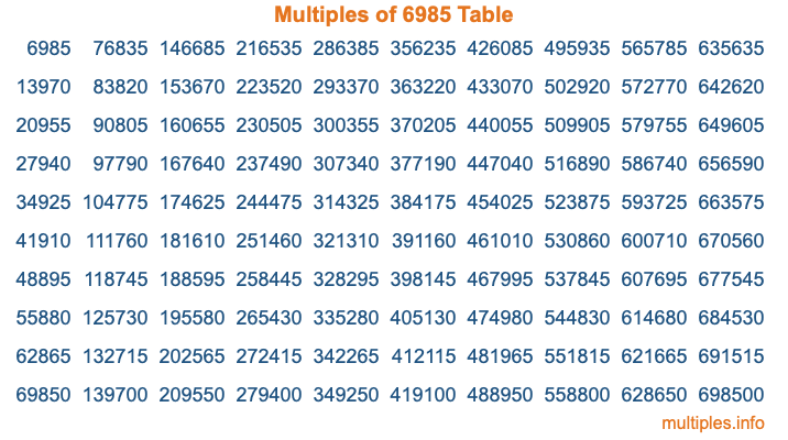 Multiples of 6985 Table
