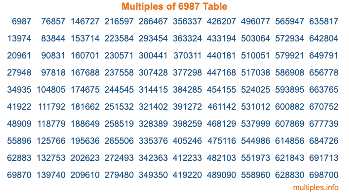 Multiples of 6987 Table