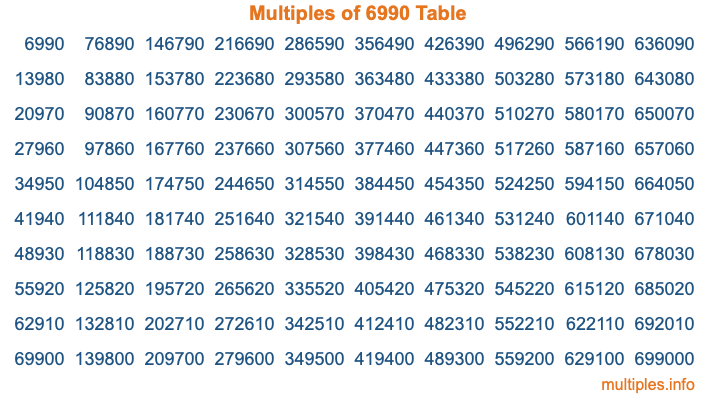 Multiples of 6990 Table