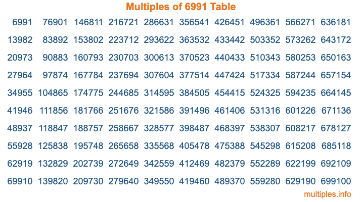 Multiples of 6991 Table Multiples of 6991 Table