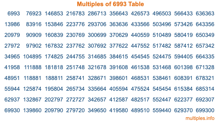Multiples of 6993 Table Multiples of 6993 Table