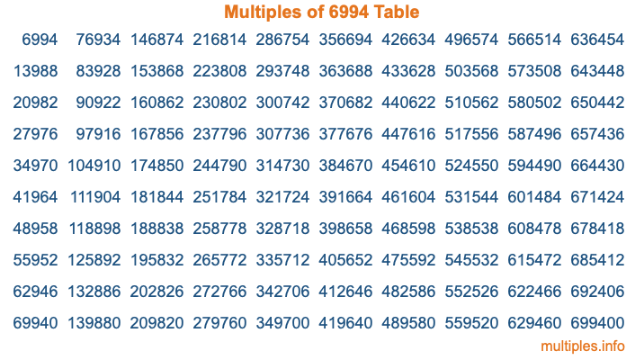 Multiples of 6994 Table Multiples of 6994 Table