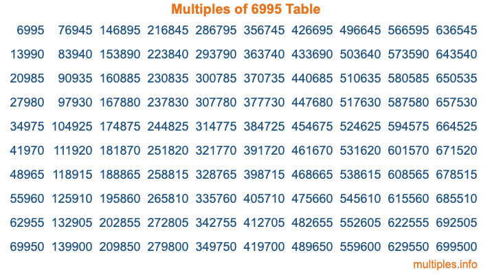 Multiples of 6995 Table