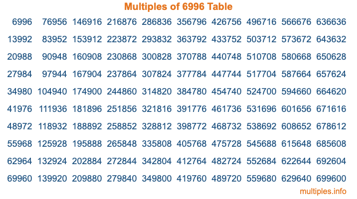 Multiples of 6996 Table