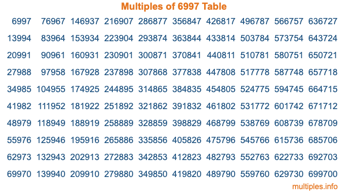 Multiples of 6997 Table Multiples of 6997 Table