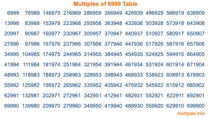 Multiples of 6999 Table