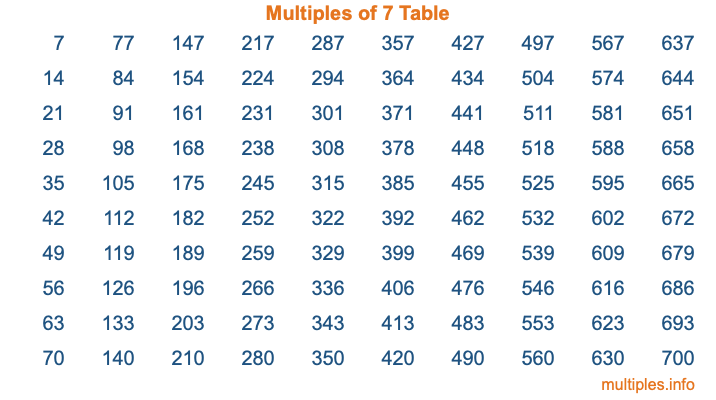 Multiples of 7 Table