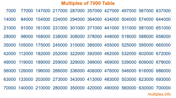 Multiples of 7000 Table